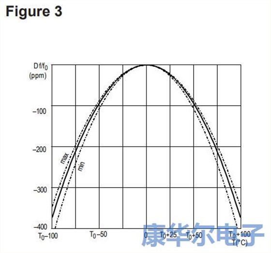 石英晶體在計時應(yīng)用中有著多種用法