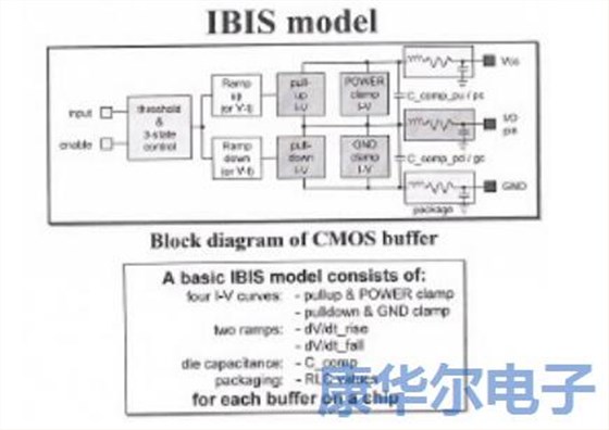 IBIS部分說(shuō)明和使用范圍