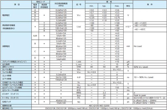 DSO221SR DSO321SR DSO531SR DSO751SR 參數