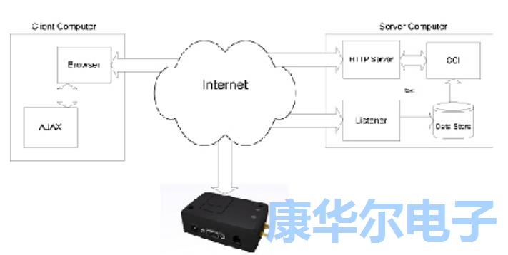 實施位置跟蹤的終端GSM864QP-V1.00無線電晶振模塊