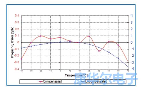 板載EEPROM通信溫度穩定性來自于恒溫振蕩器